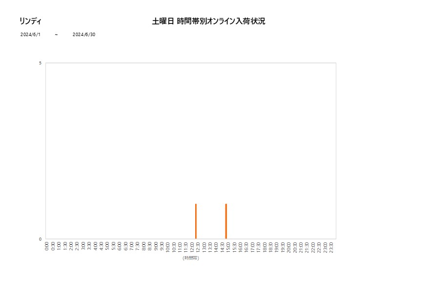 土曜日リンディ202406グラフ